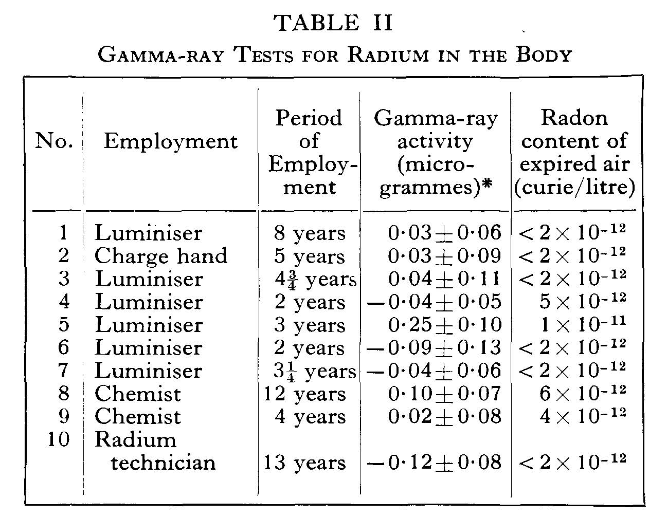 Gamma ray test for radium in the body