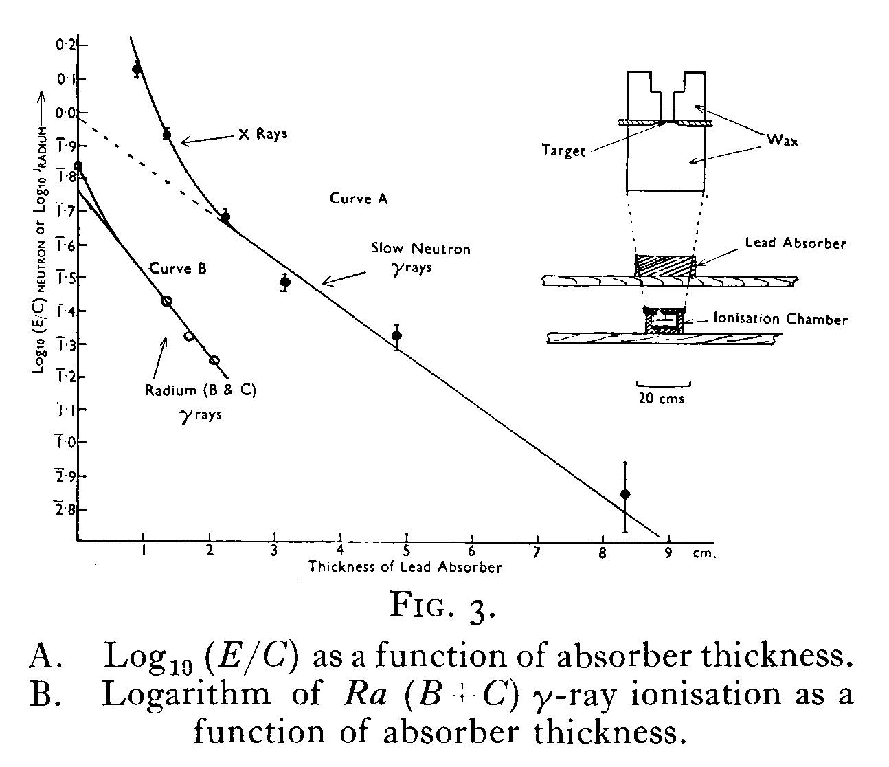 Lead instrument for neutron absorber and chart showing aborptionN