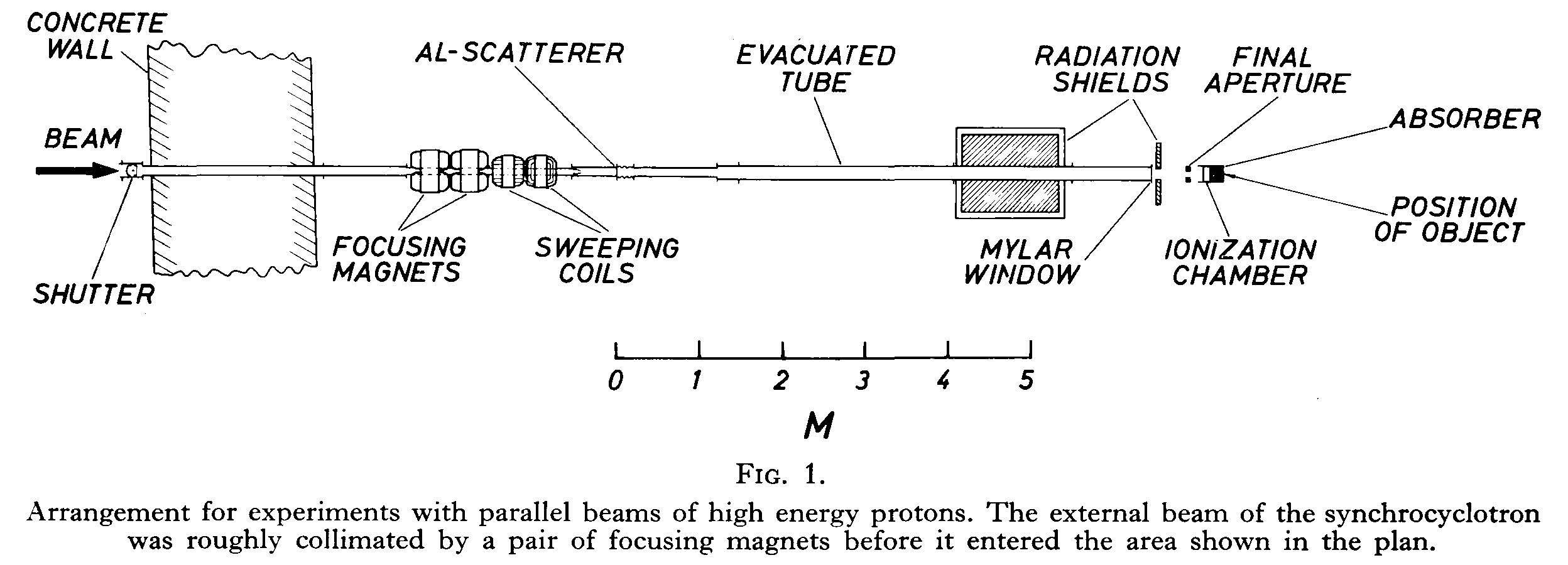 Arrangement for experiments with high energy protons