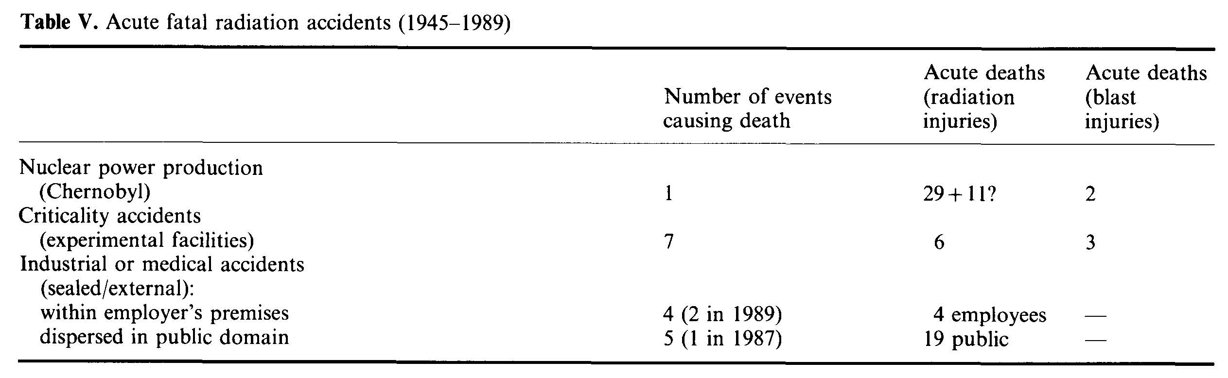 Radiation accidents 1945-89